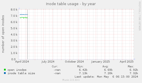 Inode table usage