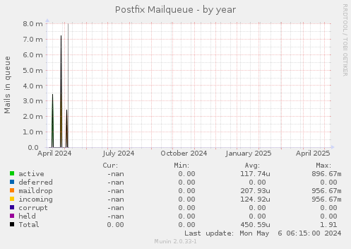 Postfix Mailqueue