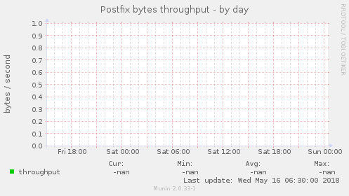 Postfix bytes throughput