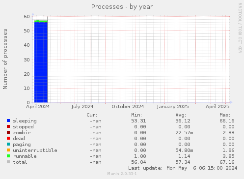 Processes