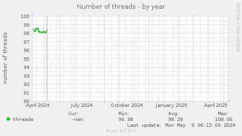Number of threads