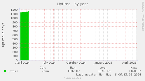 Uptime
