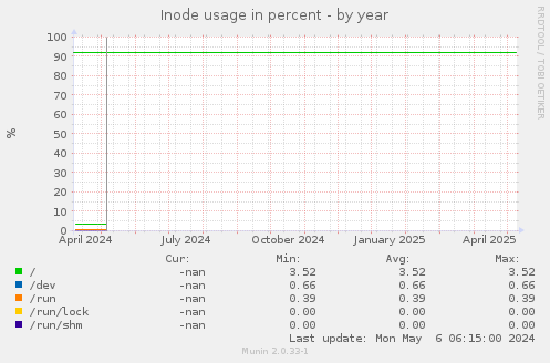 Inode usage in percent