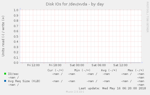 Disk IOs for /dev/xvda