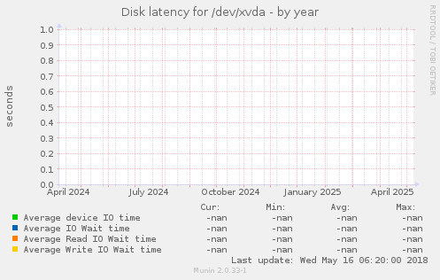Disk latency for /dev/xvda