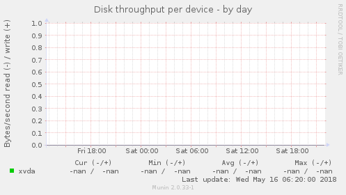 Disk throughput per device