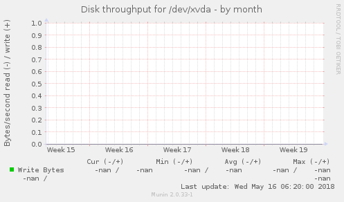 Disk throughput for /dev/xvda