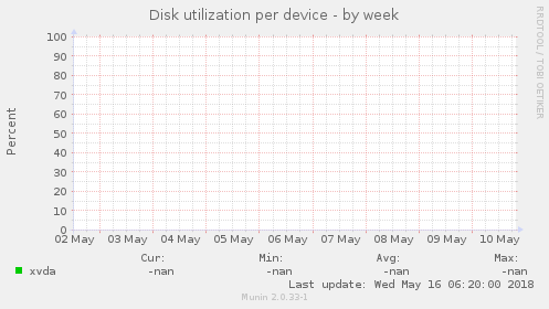 Disk utilization per device