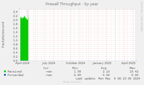 Firewall Throughput