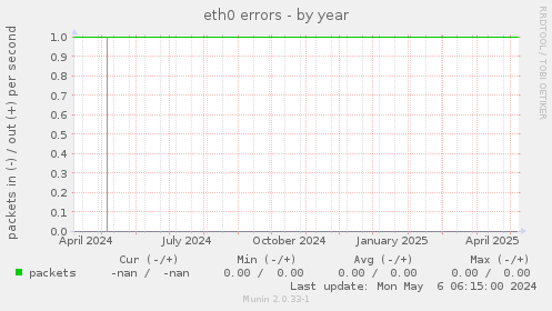 eth0 errors