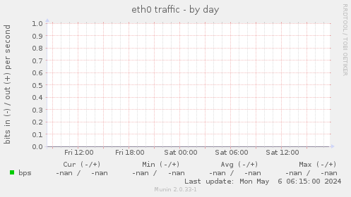 eth0 traffic