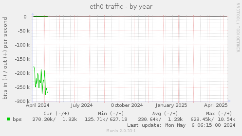 eth0 traffic
