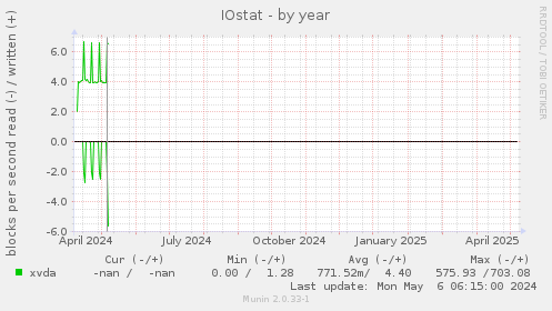 IOstat