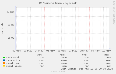 IO Service time