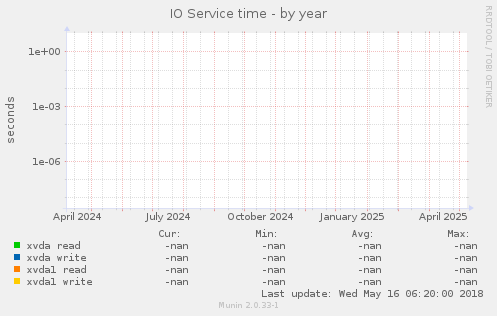 IO Service time