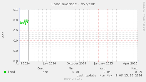 Load average