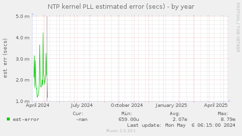NTP kernel PLL estimated error (secs)