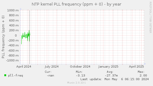 NTP kernel PLL frequency (ppm + 0)