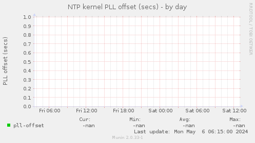 NTP kernel PLL offset (secs)