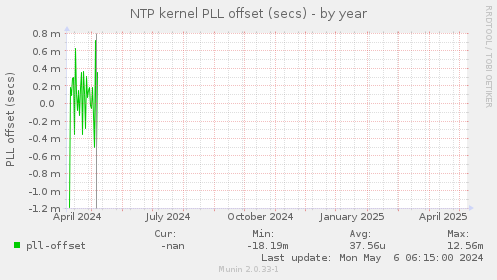 NTP kernel PLL offset (secs)