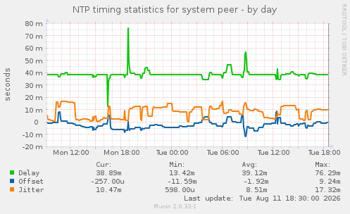 NTP timing statistics for system peer