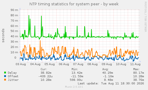 NTP timing statistics for system peer