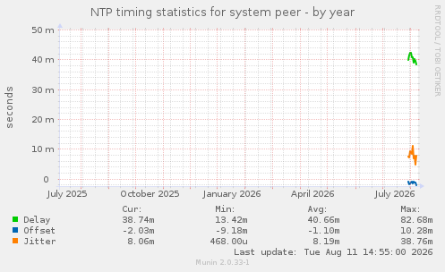 NTP timing statistics for system peer
