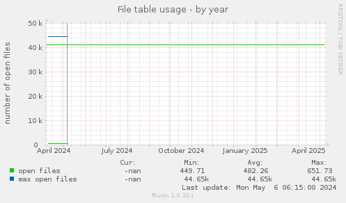 File table usage