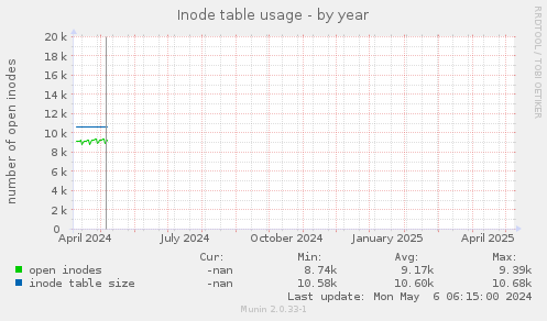 Inode table usage