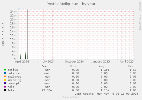 Postfix Mailqueue
