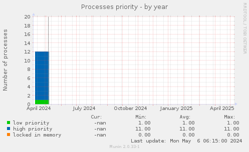 Processes priority
