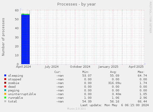 Processes