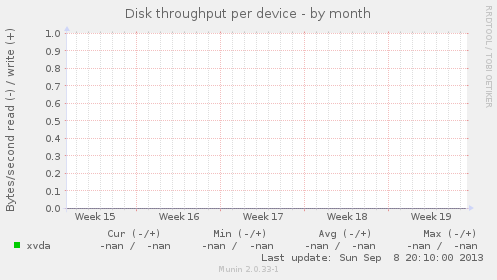 Disk throughput per device