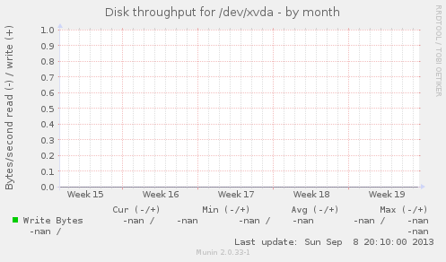 Disk throughput for /dev/xvda