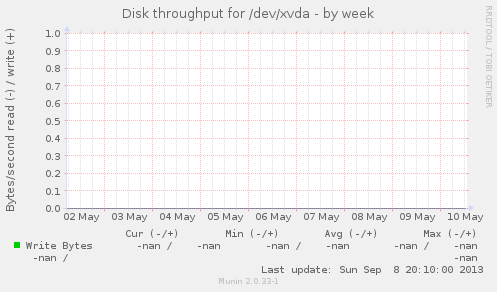 Disk throughput for /dev/xvda