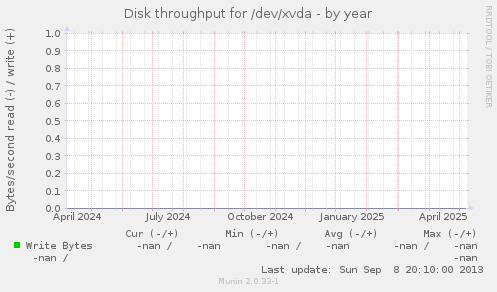 Disk throughput for /dev/xvda