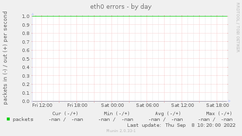 eth0 errors