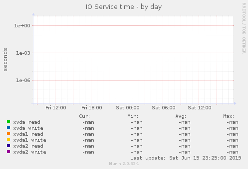 IO Service time