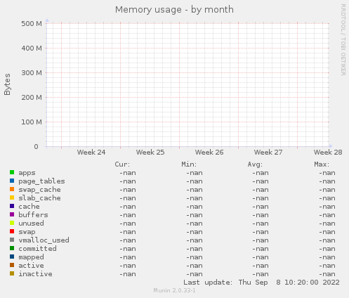 Memory usage