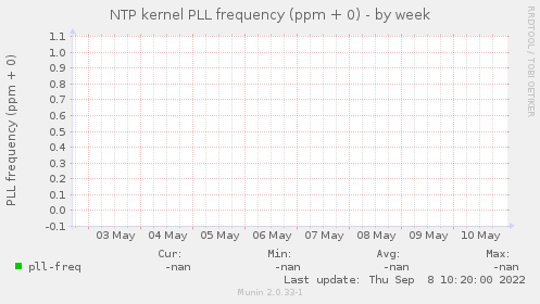 NTP kernel PLL frequency (ppm + 0)