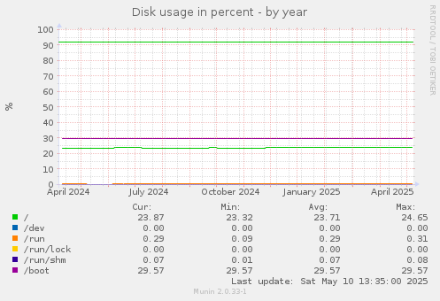 Disk usage in percent