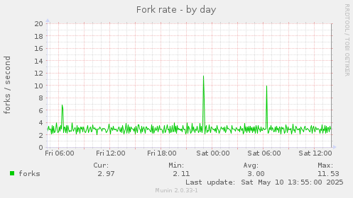 Fork rate