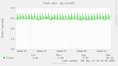 Fork rate