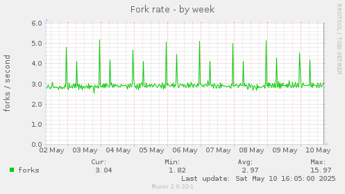 Fork rate
