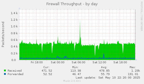 Firewall Throughput