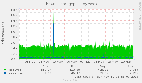 Firewall Throughput