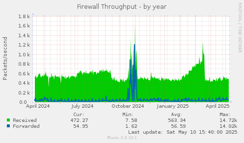 Firewall Throughput