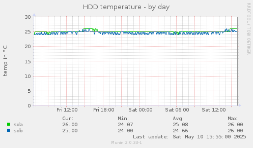 HDD temperature