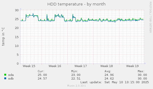 HDD temperature