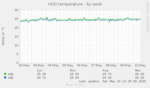 HDD temperature